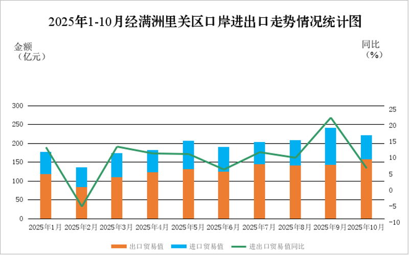 2025年1-10月经满洲里关区口岸进出口走势情况统计图