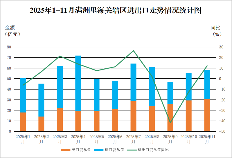 2025年1-11月满洲里海关辖区进出口走势情况统计图