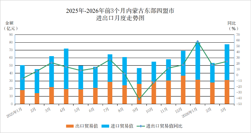2025年-2026年前3个月内蒙古东部四盟市进出口月度走势图