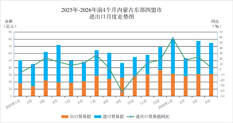 2025年-2026年前4个月内蒙古东部四盟市进出口月度走势图